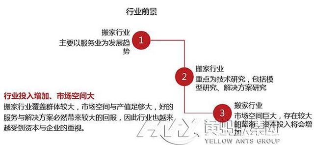 中国搬家行业2020年最新趋势